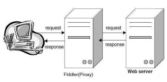 תfiddlerγ