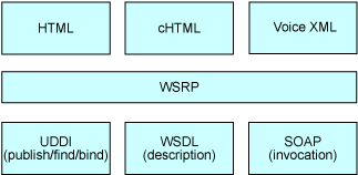 WSRPWeb Services for Remote Portlets(ת)