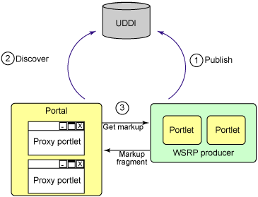 WSRPWeb Services for Remote Portlets(ת)