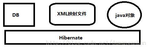 HibernateһHibernate