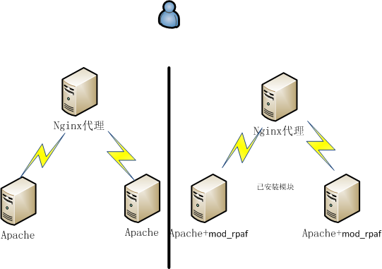  Nginx ˵ Apache ȡInternet IP