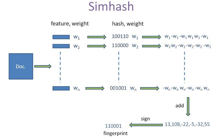 simHash Լjava