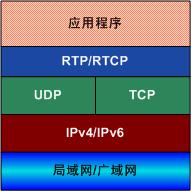 RTP/RTSP/RTCPĲ