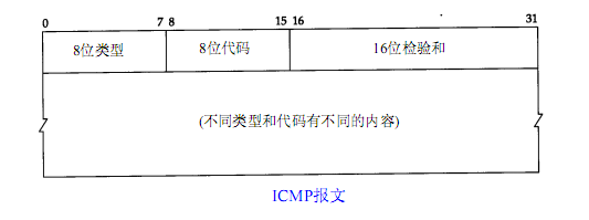 tcp/ipЭ - ICMPInternetͳƱЭ