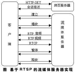 ʵʱЭRTPЭܡRTCPЭܡRTSPЭ