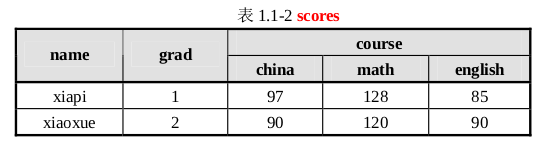 HBase Shell