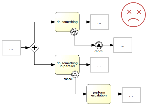 Activiti5ûֲ-Events-Signal Event examples