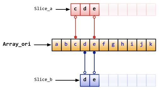 ֵ֮slice