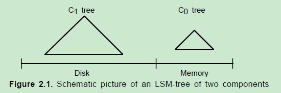 LSM-tree һָЧʵݽṹ