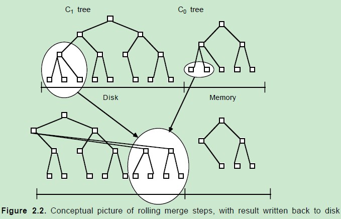 LSM-tree һָЧʵݽṹ