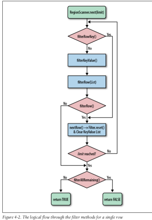 hbase CRUD-Filter flow