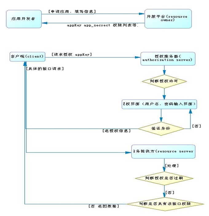 OAuth 2.0 ˼