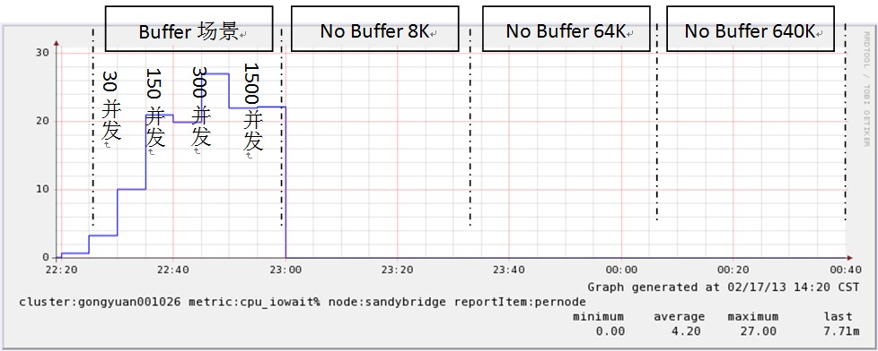 Nginx/Tengine buffer request dataڵΣ