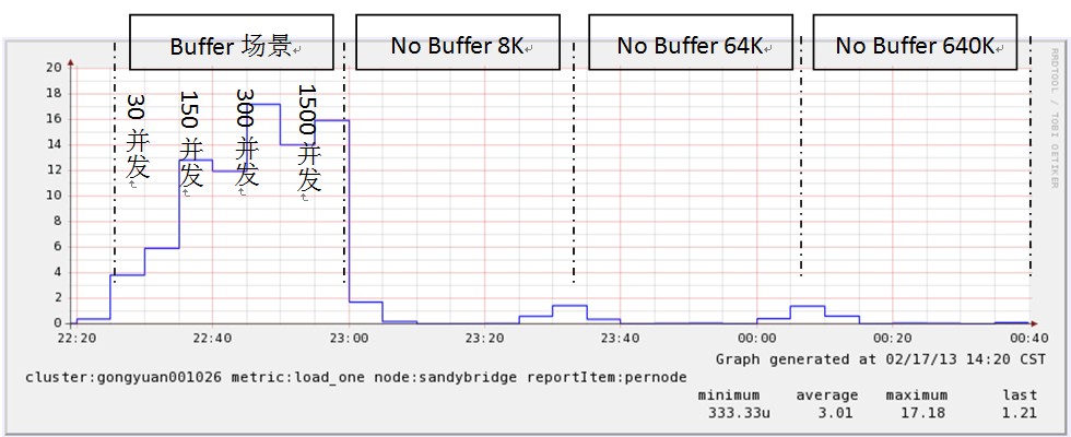 Nginx/Tengine buffer request dataڵΣ