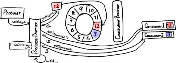 Disruptor ȫ()д Ring Buffer