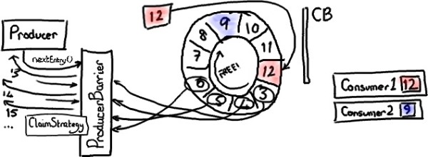 Disruptor ȫ()д Ring Buffer