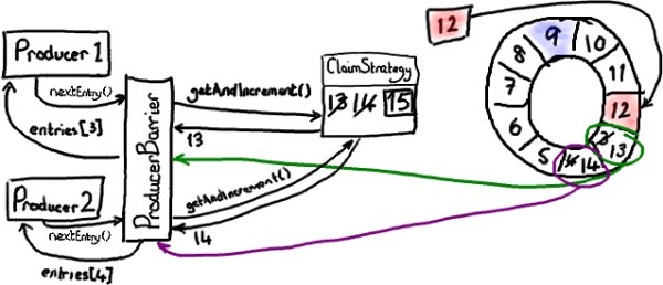 Disruptor ȫ()д Ring Buffer