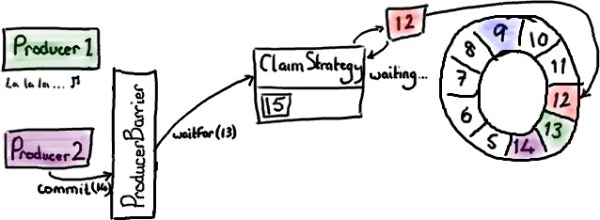 Disruptor ȫ()д Ring Buffer