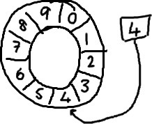 Disruptor ȫ(һ)Ring Buffer ʲôر