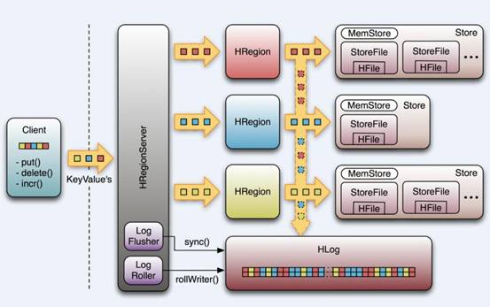 HBase