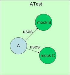 ʩMockitoеԪԡ1mock and verify