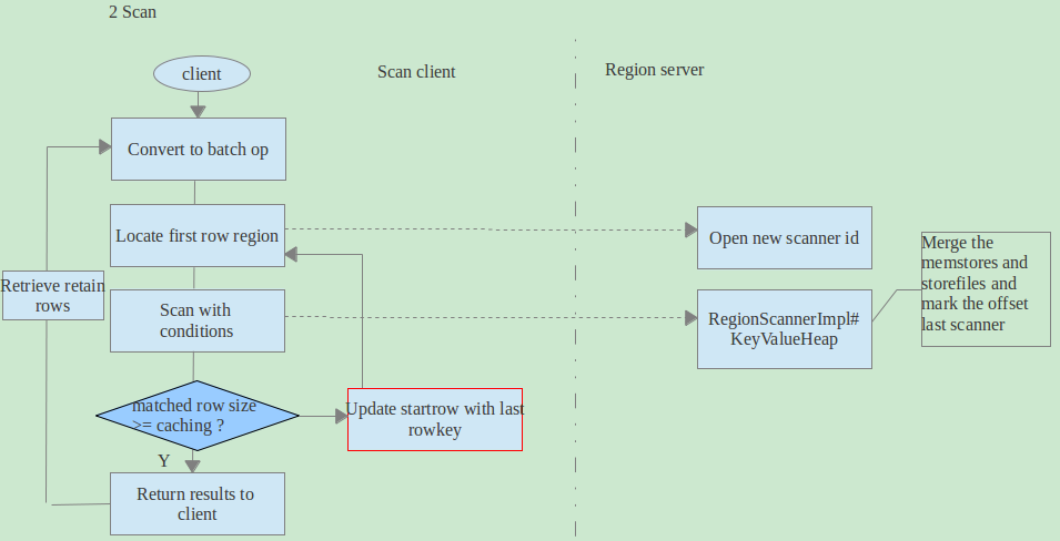 hbase CRUD-Read(query) operations