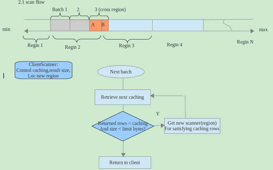 hbase CRUD-Read(query) operations