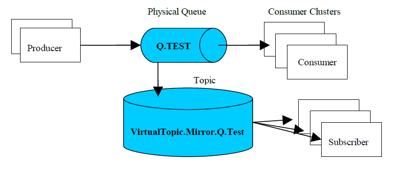 ActiveMQ ߼