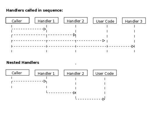 jetty ֮handler