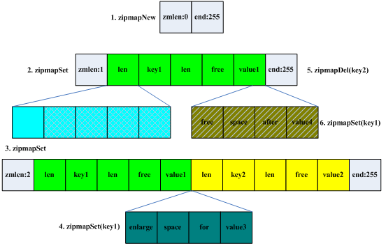 Redis zipmapڴ洢ַ