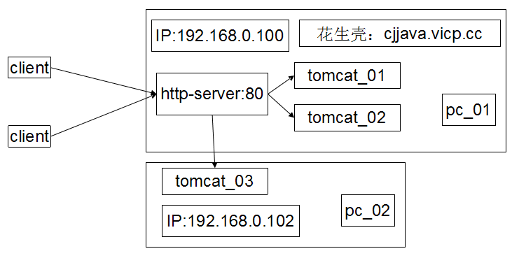 tomcatȺ䱸