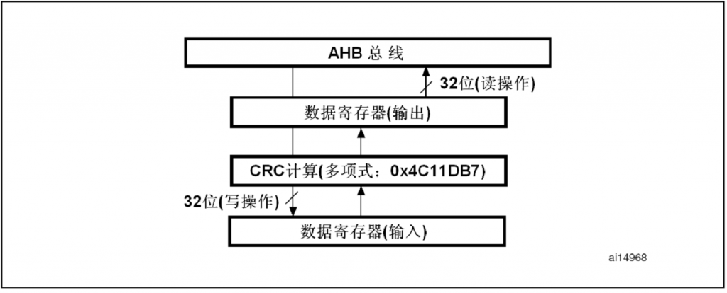 STM32F10x ѧϰ3CRC㵥Ԫ