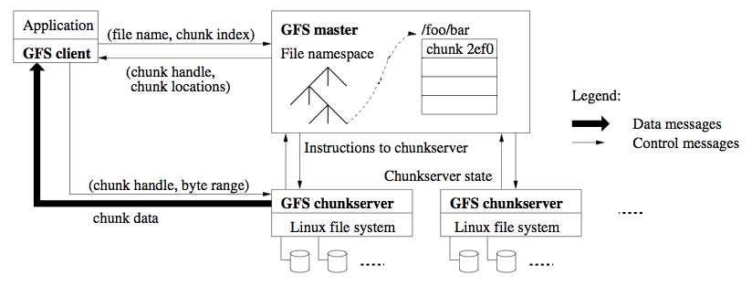 Google3ġ_The Google File System