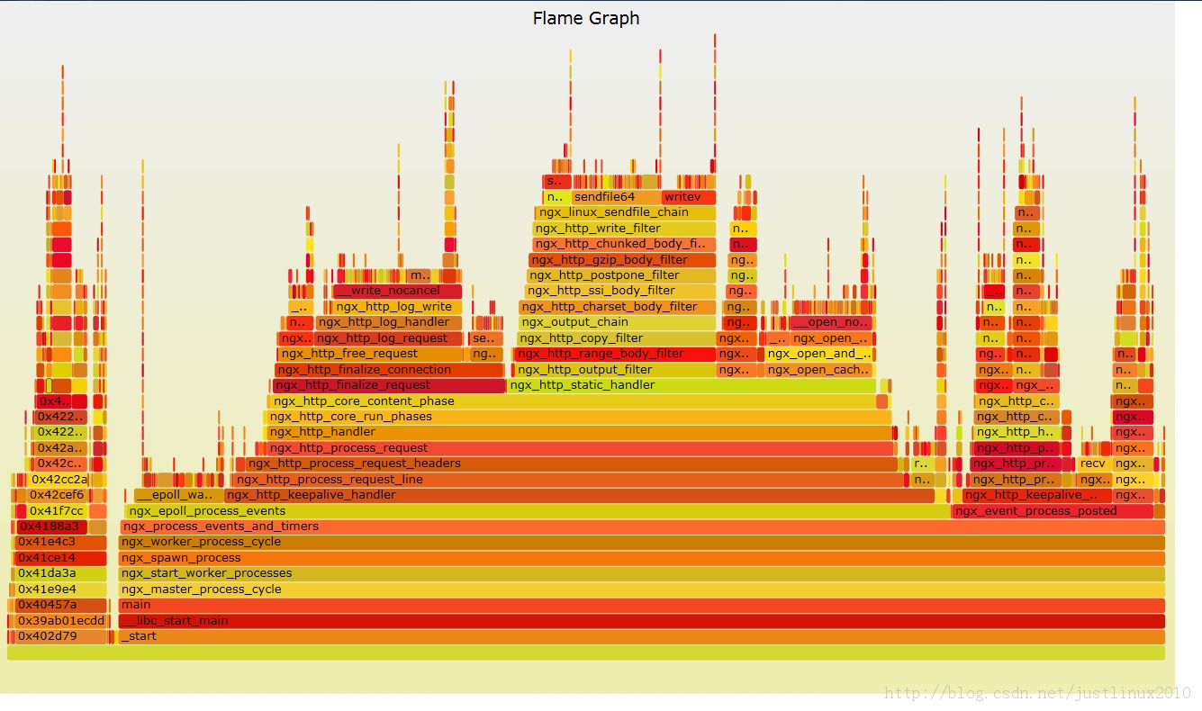 SystemtapFlame Graph(ͼ)