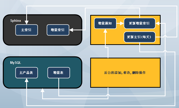 Windows AND liunx ϰװʹSphinx(OK)