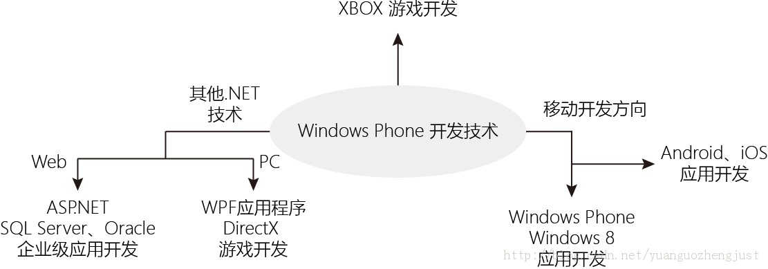 Windows Phone Ž̳֮ѧϰWindows Phoneʲô