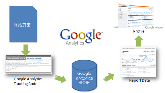 ԳվһGoogle Analytics߸