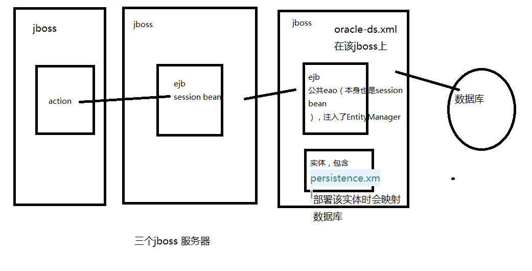 spring+struts+ejb+jpaʵӳص,web˵ûᵼno sesssion or session has closed쳣