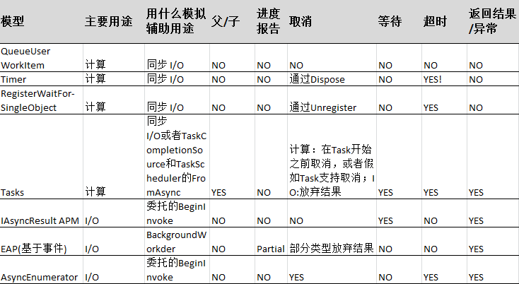 Power ThreadingCompact FrameworkжAPMģʽ