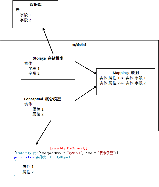 ADO.NET Entity Frameworkѧϰ(2)ģ