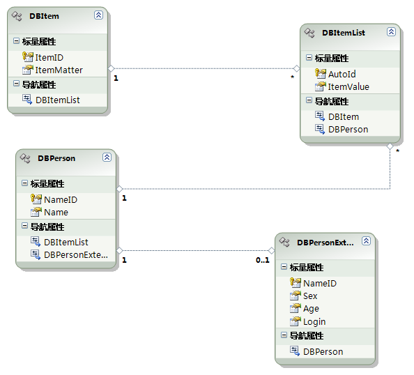 ADO.NET Entity Frameworkѧϰ(2)ģ