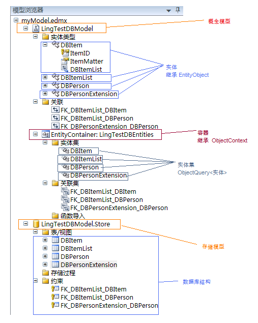 ADO.NET Entity Frameworkѧϰ(2)ģ