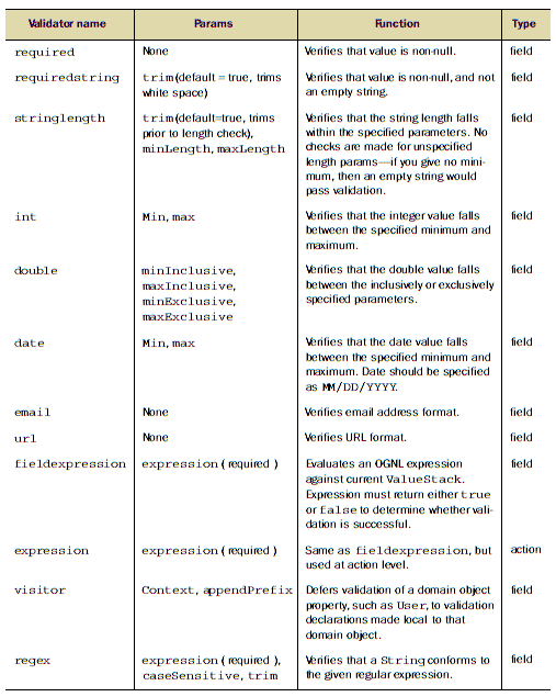 Struts2Ӧvalidation framework