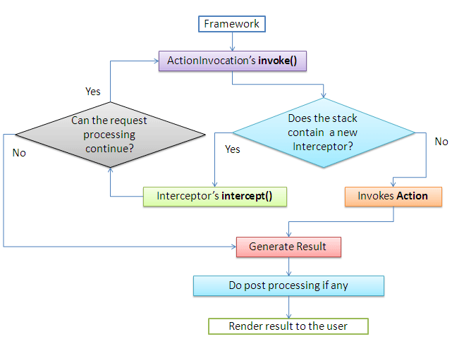 Struts  FrameWork Tutorial