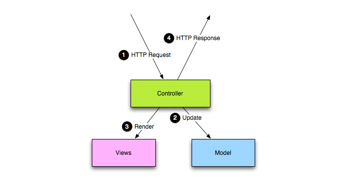 play framework Ҫ