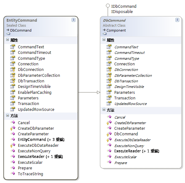 ADO.NET Entity Frameworkѧϰ(1)