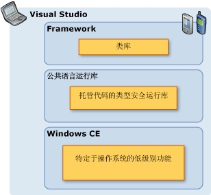 WMӦÿDotNet Compact framework汾ľ