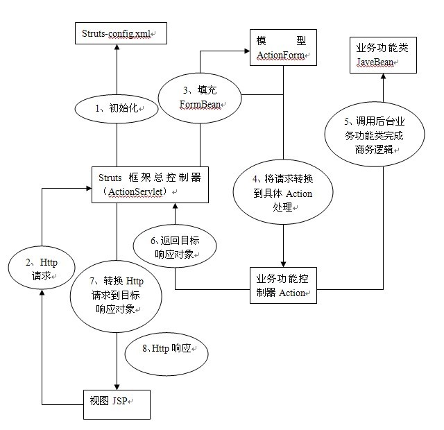 StrutsѧϰǣStruts Frameworkԭ