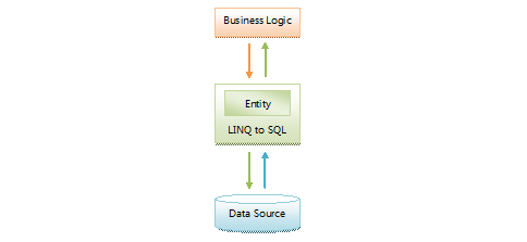 Entity Framework ȫγ⣨ת