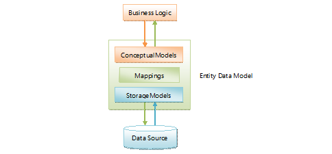 Entity Framework ȫγ⣨ת